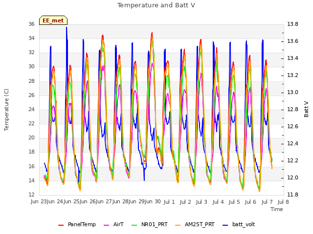 plot of Temperature and Batt V