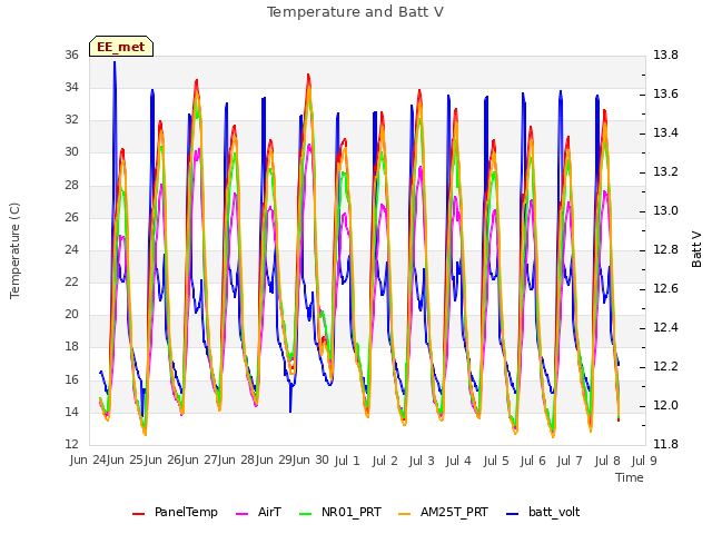 plot of Temperature and Batt V