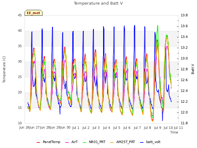 plot of Temperature and Batt V