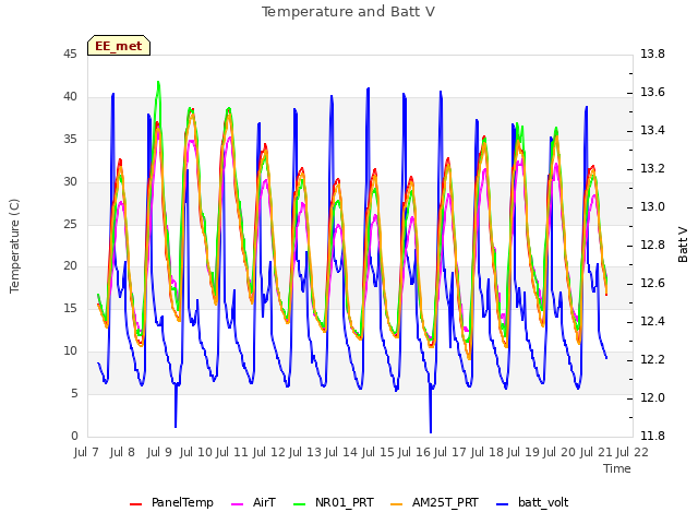 plot of Temperature and Batt V