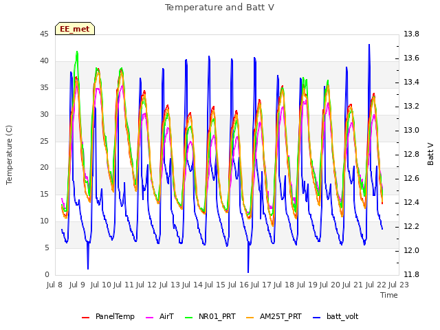 plot of Temperature and Batt V