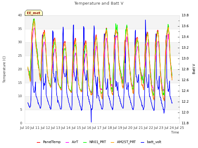 plot of Temperature and Batt V