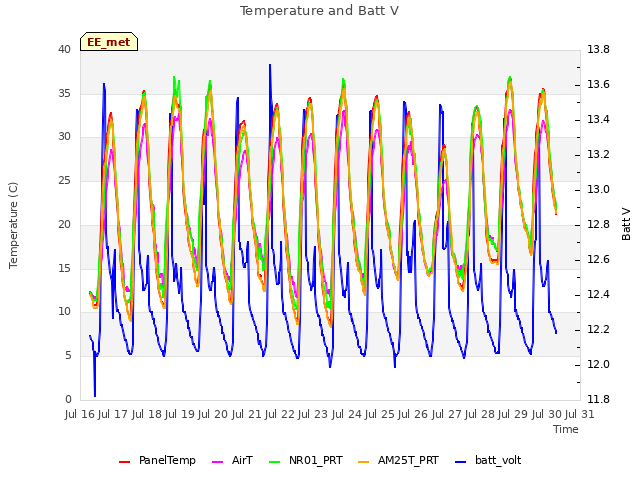 plot of Temperature and Batt V