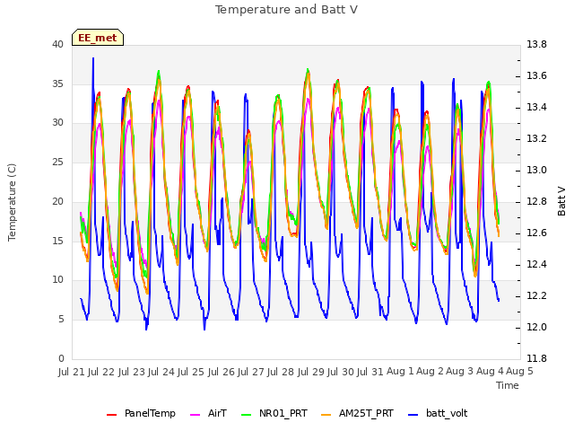 plot of Temperature and Batt V