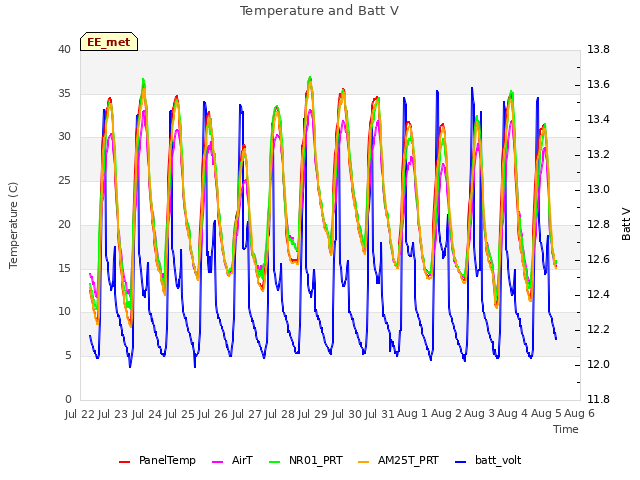 plot of Temperature and Batt V