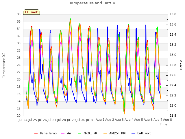 plot of Temperature and Batt V