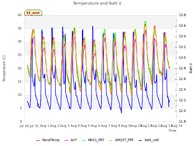 plot of Temperature and Batt V