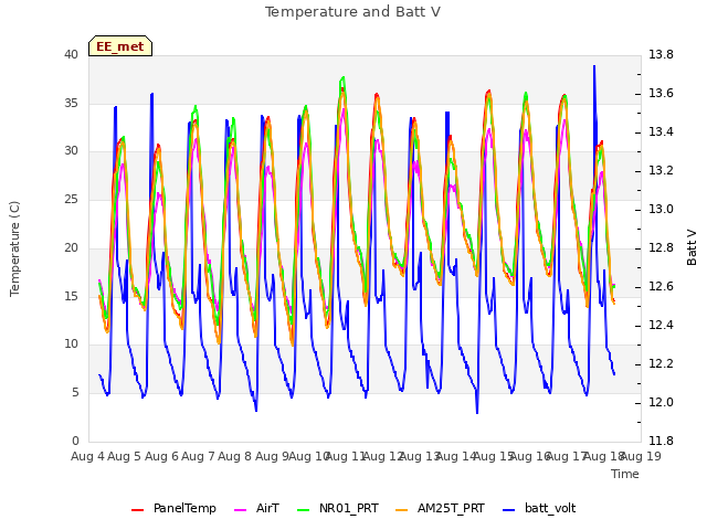 plot of Temperature and Batt V