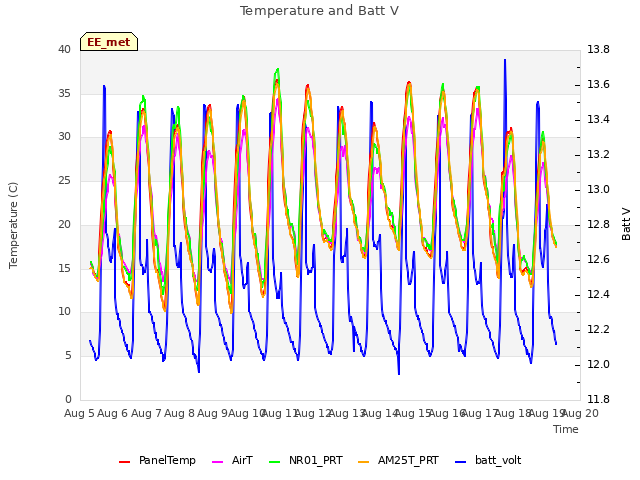 plot of Temperature and Batt V