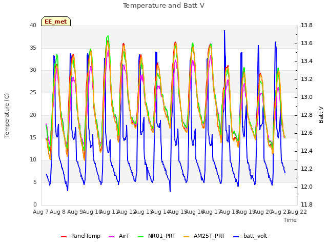 plot of Temperature and Batt V