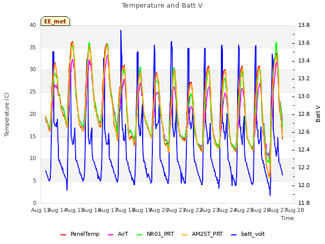 plot of Temperature and Batt V