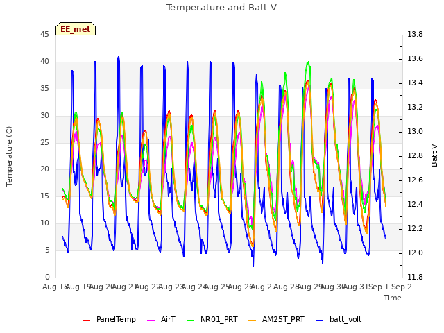 plot of Temperature and Batt V