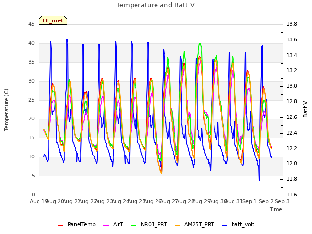 plot of Temperature and Batt V