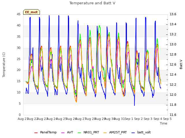 plot of Temperature and Batt V