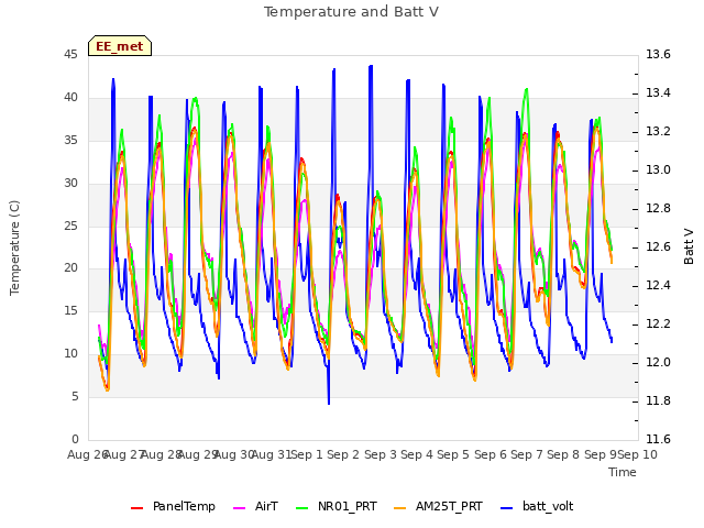 plot of Temperature and Batt V