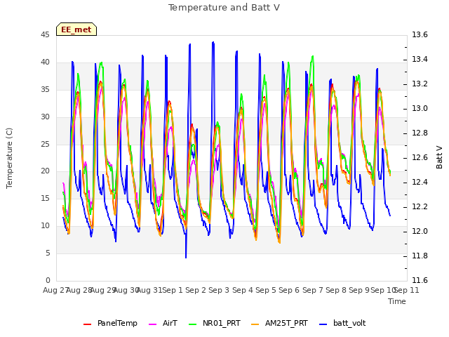 plot of Temperature and Batt V