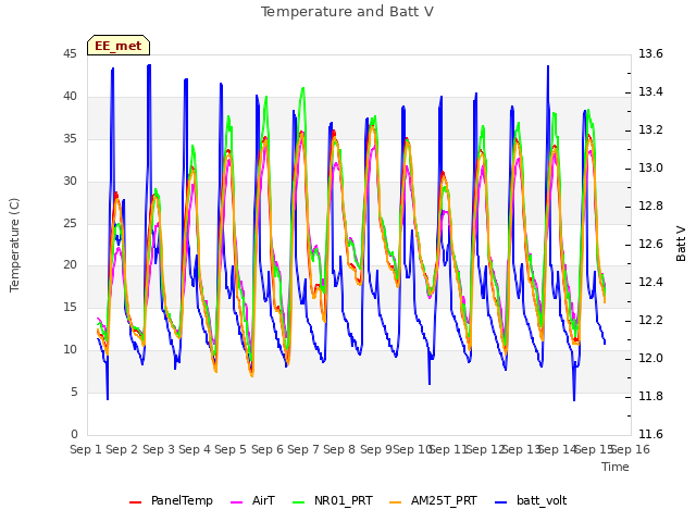 plot of Temperature and Batt V