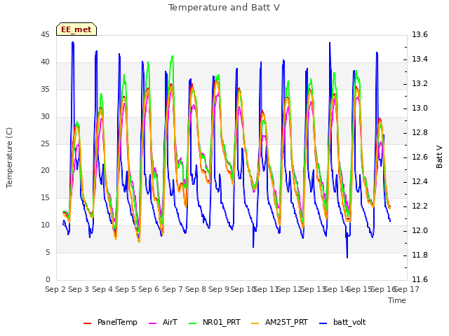 plot of Temperature and Batt V