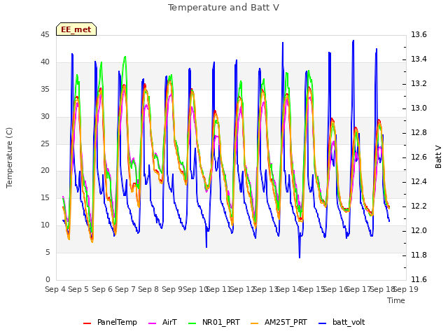 plot of Temperature and Batt V