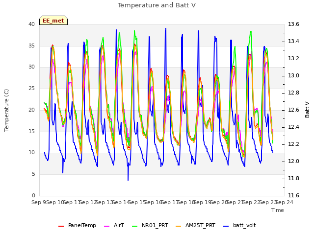 plot of Temperature and Batt V