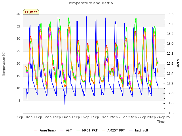 plot of Temperature and Batt V