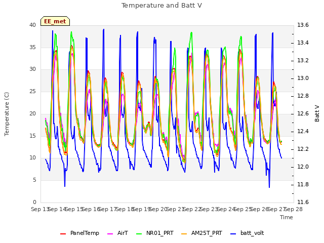 plot of Temperature and Batt V