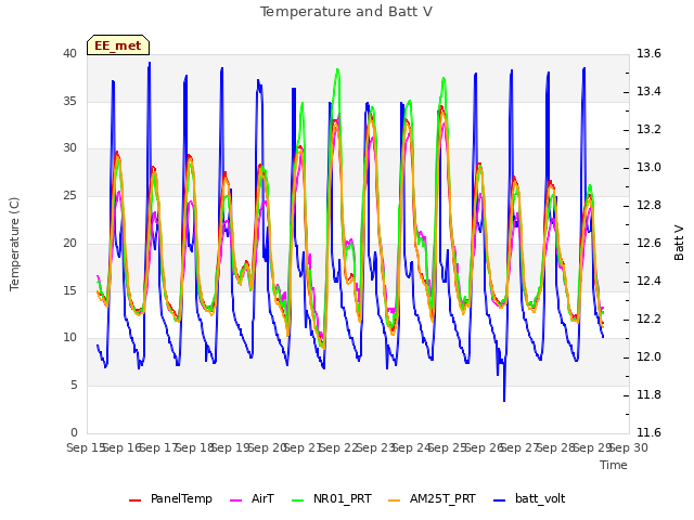 plot of Temperature and Batt V