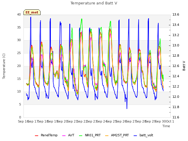 plot of Temperature and Batt V