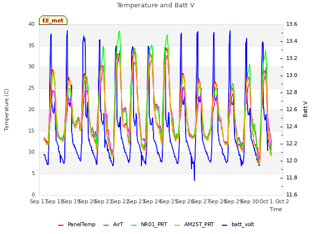 plot of Temperature and Batt V