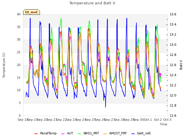 plot of Temperature and Batt V