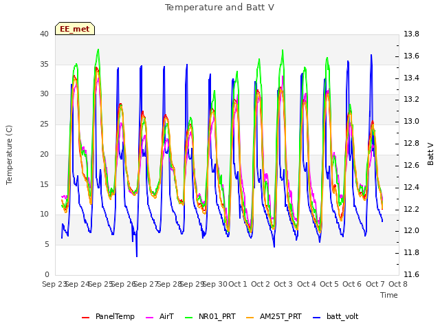 plot of Temperature and Batt V