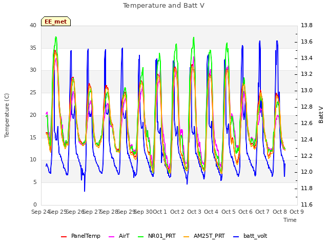 plot of Temperature and Batt V