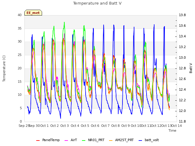 plot of Temperature and Batt V