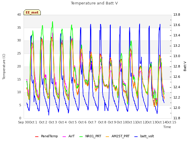 plot of Temperature and Batt V