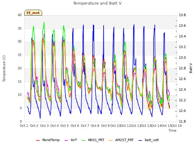 plot of Temperature and Batt V