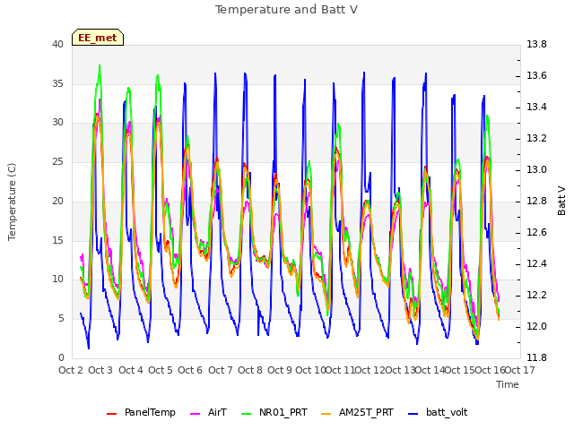 plot of Temperature and Batt V