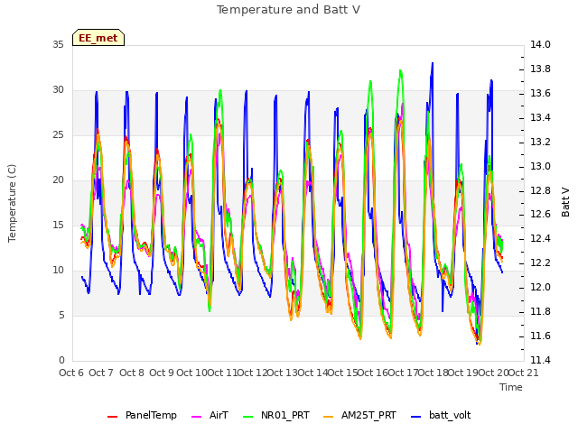 plot of Temperature and Batt V