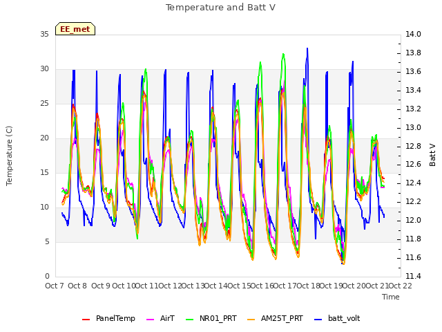 plot of Temperature and Batt V