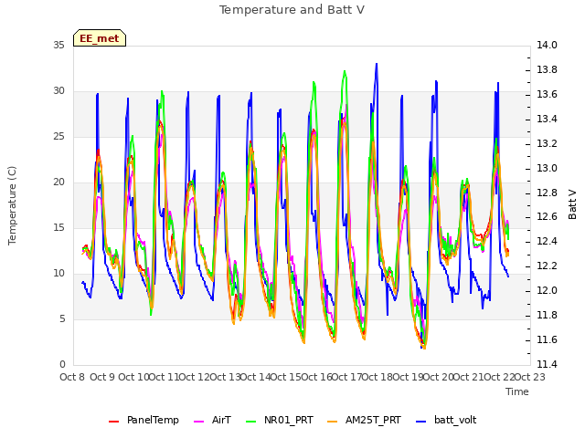 plot of Temperature and Batt V