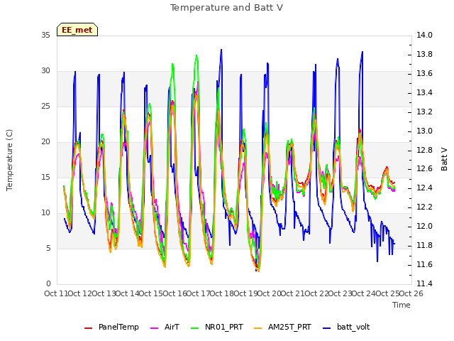 plot of Temperature and Batt V