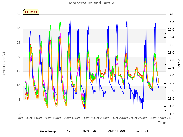 plot of Temperature and Batt V