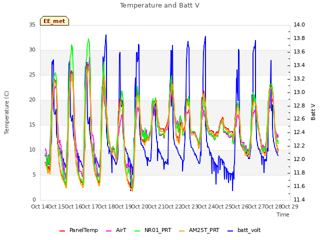 plot of Temperature and Batt V