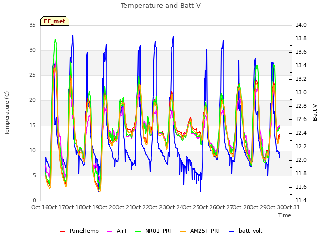 plot of Temperature and Batt V