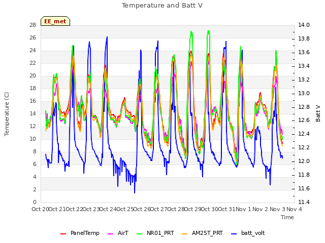plot of Temperature and Batt V