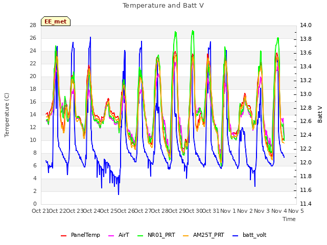 plot of Temperature and Batt V