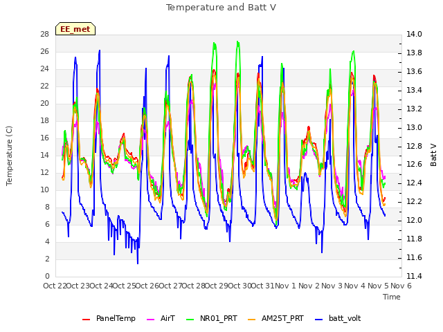 plot of Temperature and Batt V