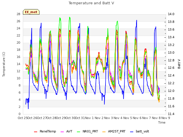 plot of Temperature and Batt V