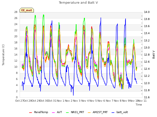 plot of Temperature and Batt V