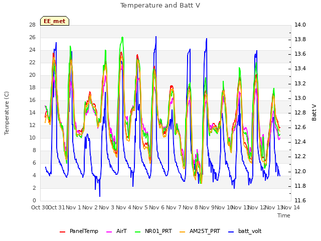 plot of Temperature and Batt V