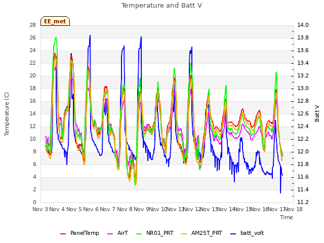 plot of Temperature and Batt V